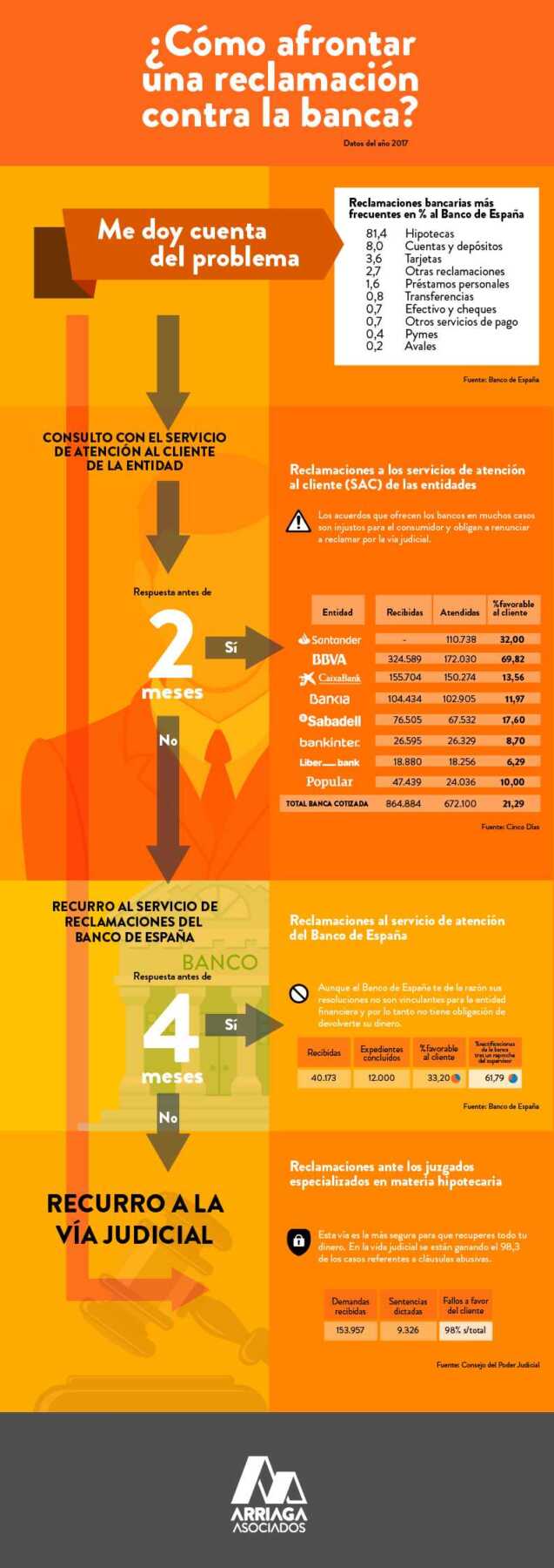 Infografía reclamaciones contra la banca