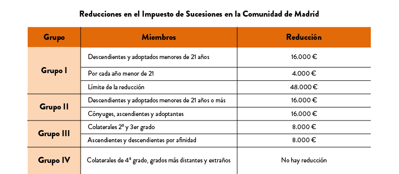tabla impuesto sucesiones madrid